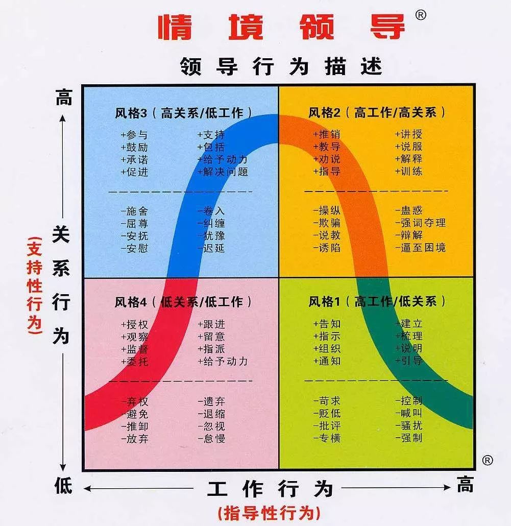 情境领导(situational leadership)被誉为本世纪重大领导理论之一