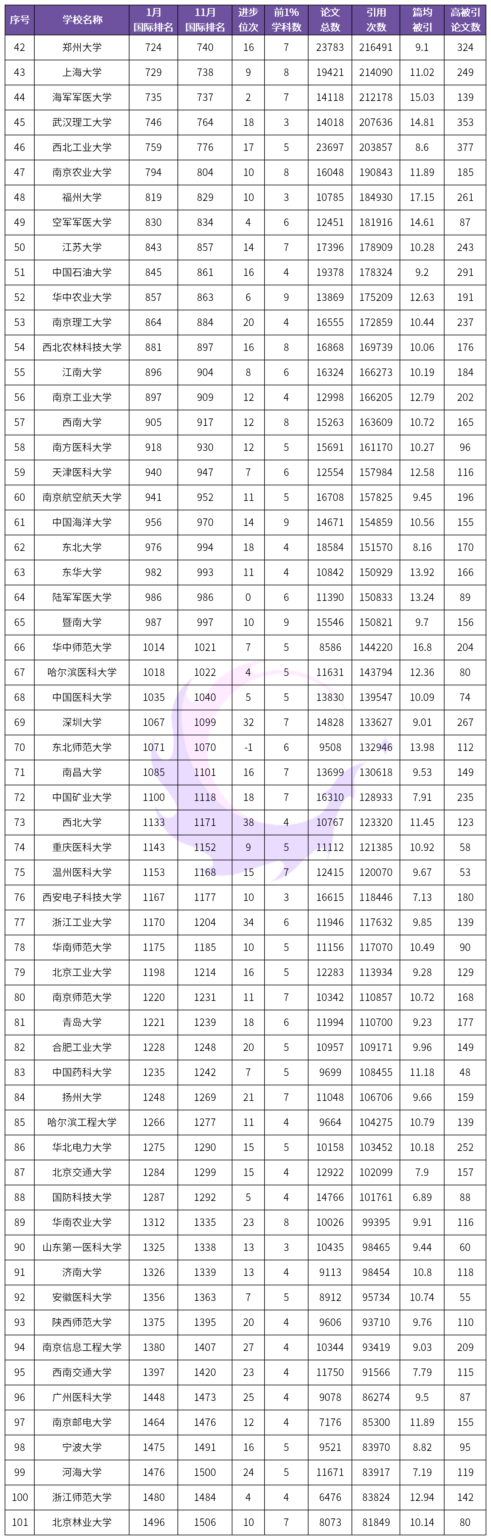 esi2020全球高校工科排名_2020年ESI大学排名出炉!福建8所高校上榜(2)