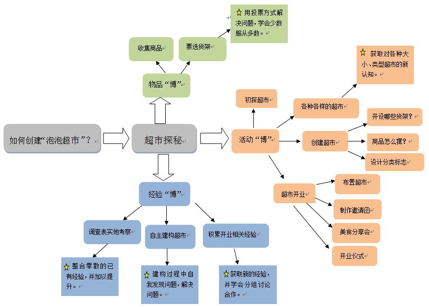 思维导图本学期,我园新华园区借鉴儿童博物馆理念,各班进行了主题馆