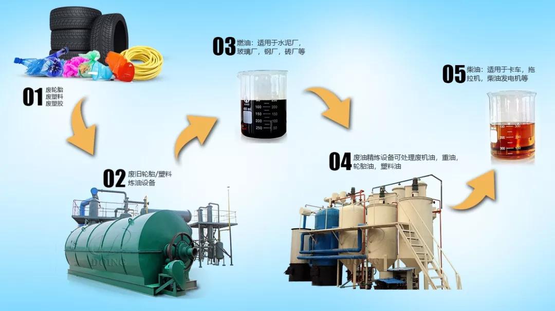 如何快速瞭解廢輪胎煉油工藝廢輪胎煉油工藝是怎樣的