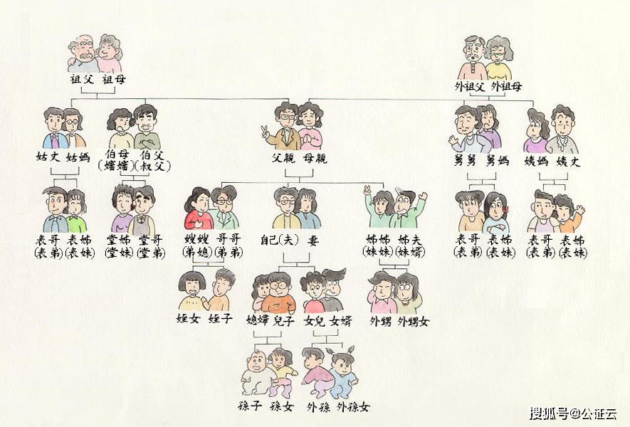 然而,亲属关系是人际关系中极其重要而又复杂的一种,内亲外戚,辈分交