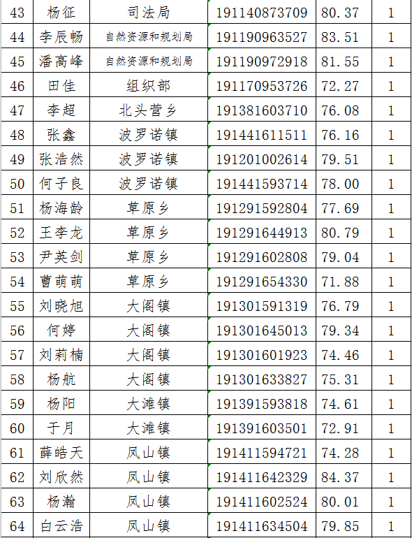 2019丰宁满族自治县事业单位招聘考试总成绩公布