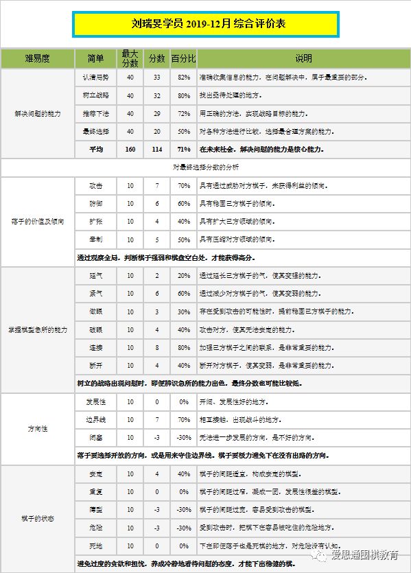 圍棋等級評定如何實現標準參照圍棋教育新理念思考