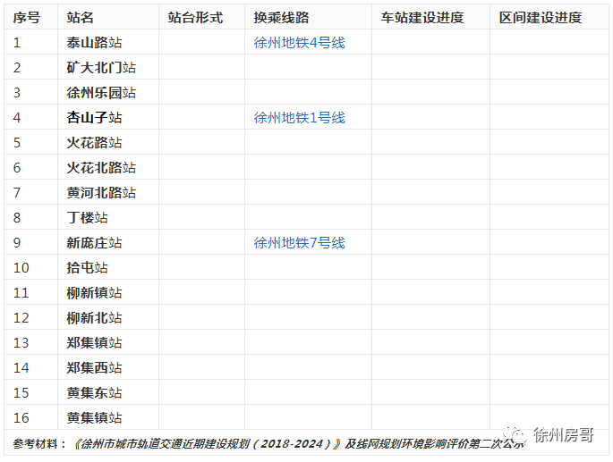 徐州地铁4号线,s3线有动静啦!这两个站启动招标!