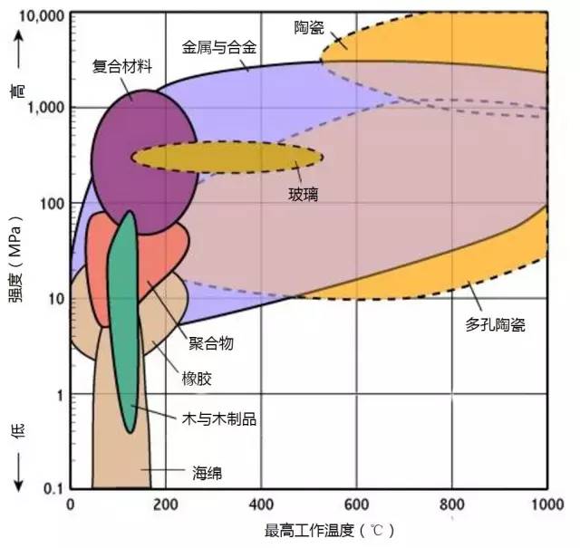 这可能是一篇最全材料性能对比_强度
