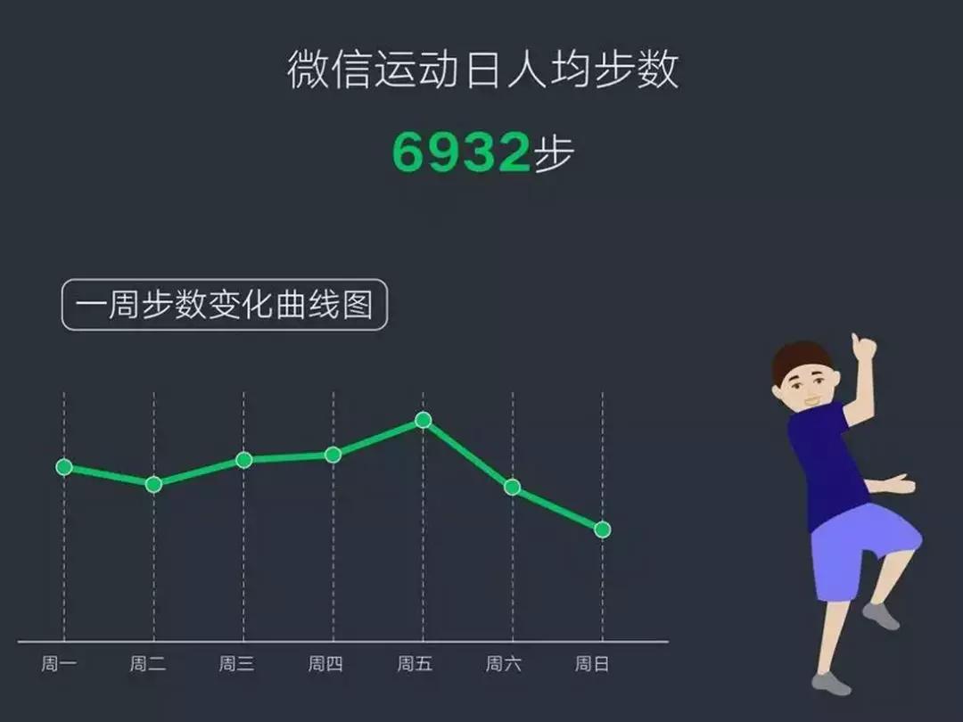 微信运动日人均步数 6932步不会吧,笑哭竟然没进前三.