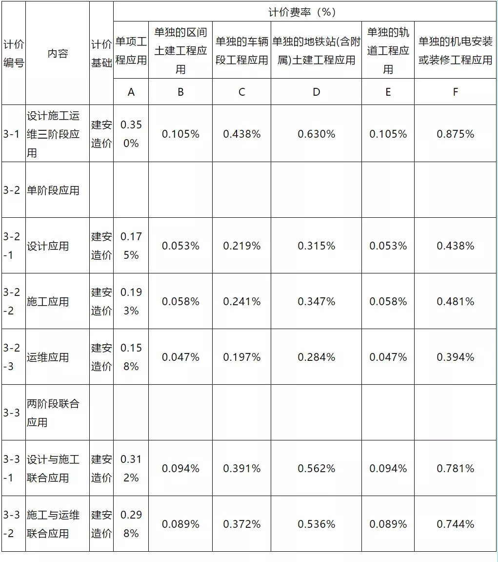 1月1日起这些工程项目必须采用bim技术