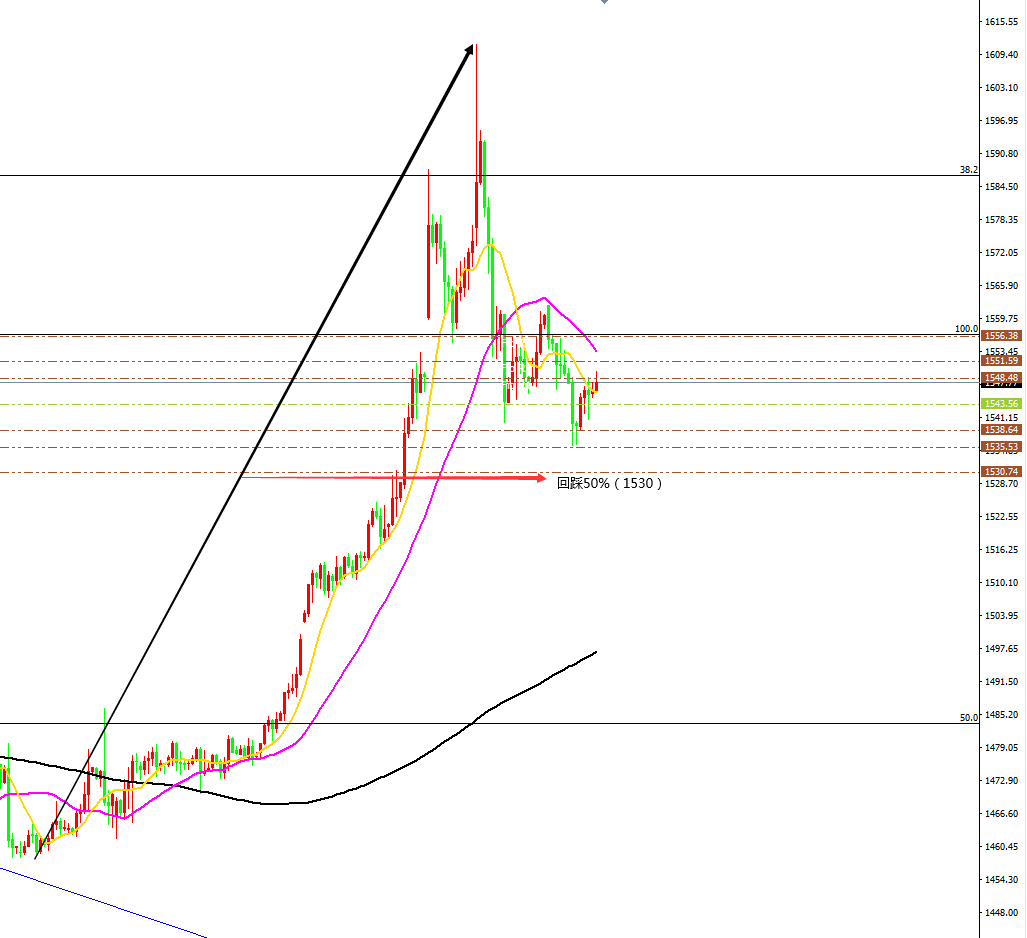 黄金空头调整将止步,下一轮多头储蓄待发
