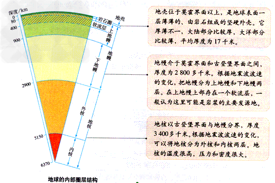 地球內部圈層結構劃分/根據地震波在地下不同深度傳播速度的變化一般