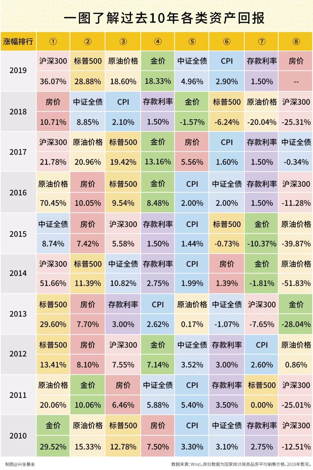 统计过去10年全球各类资产收益,发现"风水轮流转!