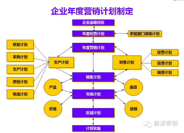 营销作战图模板图片