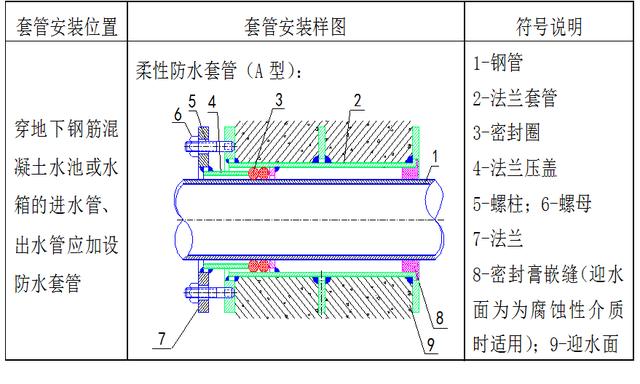 1-钢管2-石棉水泥3-楼板4-挡圈5-油麻6-止水翼7-钢套管有防水,防火