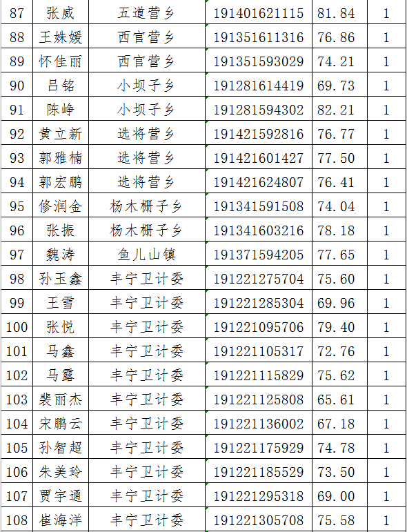 2019丰宁满族自治县事业单位招聘考试总成绩公布