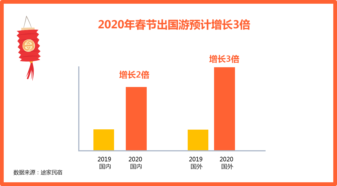 《途家民宿2020春节： 多城春节民宿价格超千元》