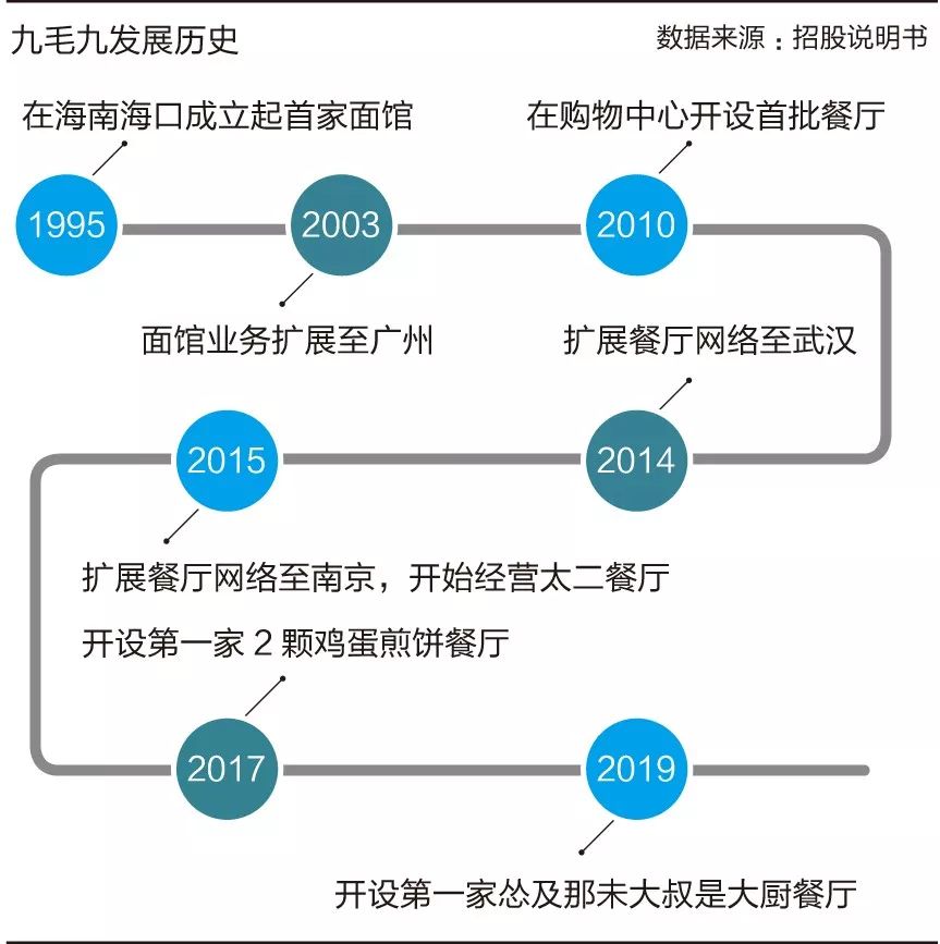 九毛九一碗面年卖20亿刚刚这家山西面馆上市暴涨55第二个海底捞诞生