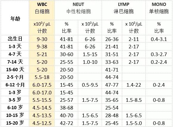 宝宝白细胞正常范围值白细胞(wbc)相关的参数及意义家长们只要看懂这
