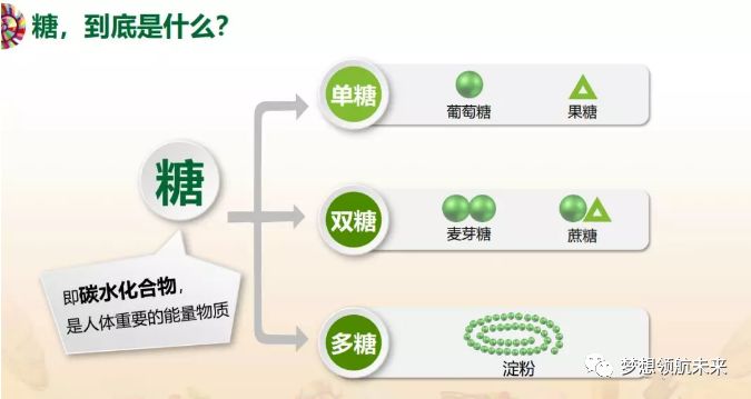 在营养学中,我们将糖分成了单糖,双糖,多糖等这么几类.