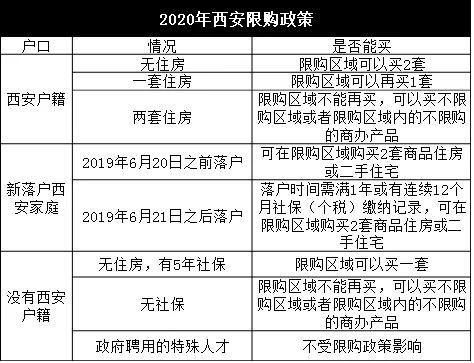 1,2020年,在西安買房需要具備什麼條件?