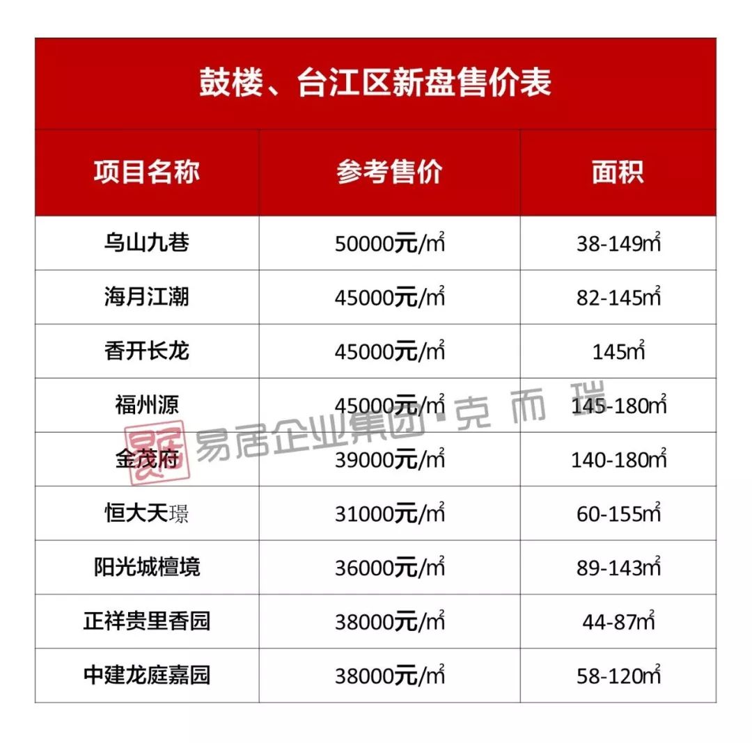 2020年福州房价地图附112个新盘真实售价表
