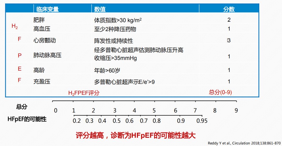 诊断评分体系包括h 2 fpef诊断评分(图3)和esc hfa-peff评分体系(图4)