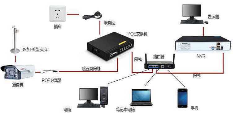 第一種:傳統方式,由網絡攝像機 電源 網線組成