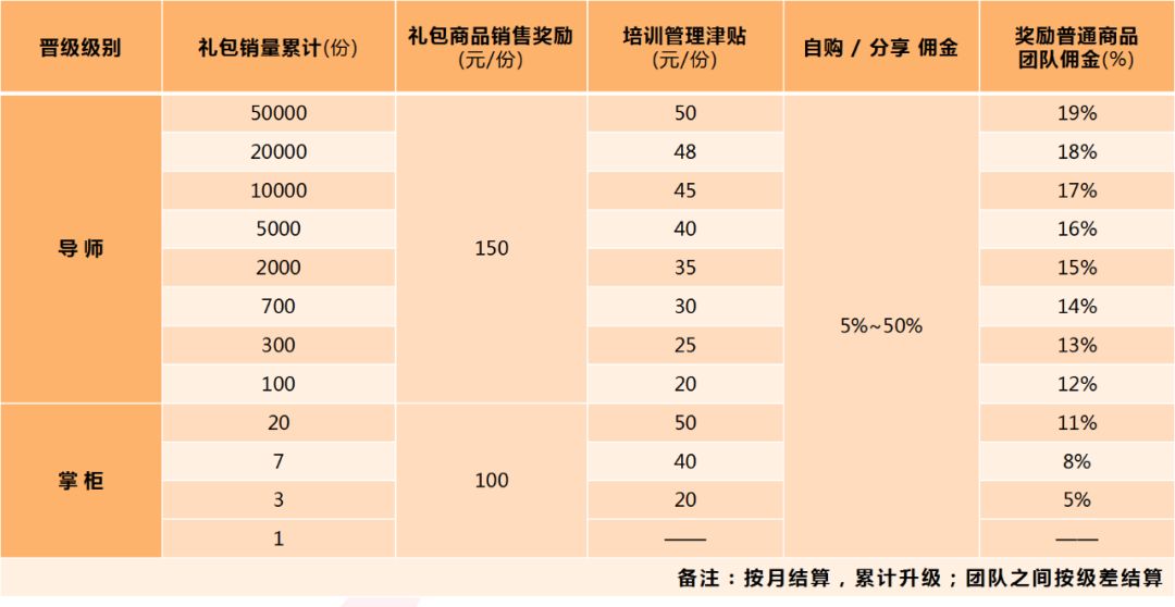 淘小铺奖金制度据李娜娜介绍,掌柜每招募一位新掌柜就能获得100元的