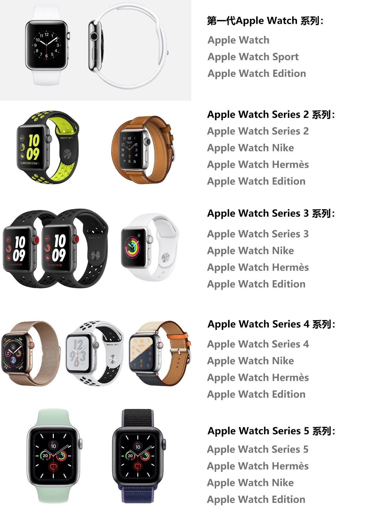 凡是带有息屏显示功能的,都是apple watch 5及以后的型号.