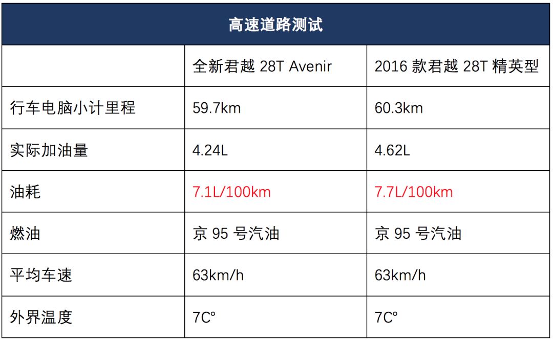 提升不止一点新老君越油耗对比测试