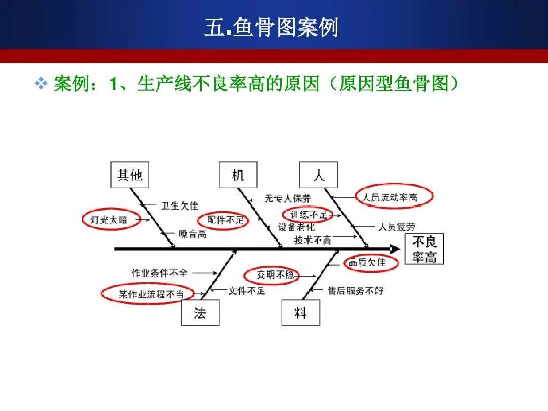 由日本管理大师石川馨先生所发展出来,常应用于质量管理!