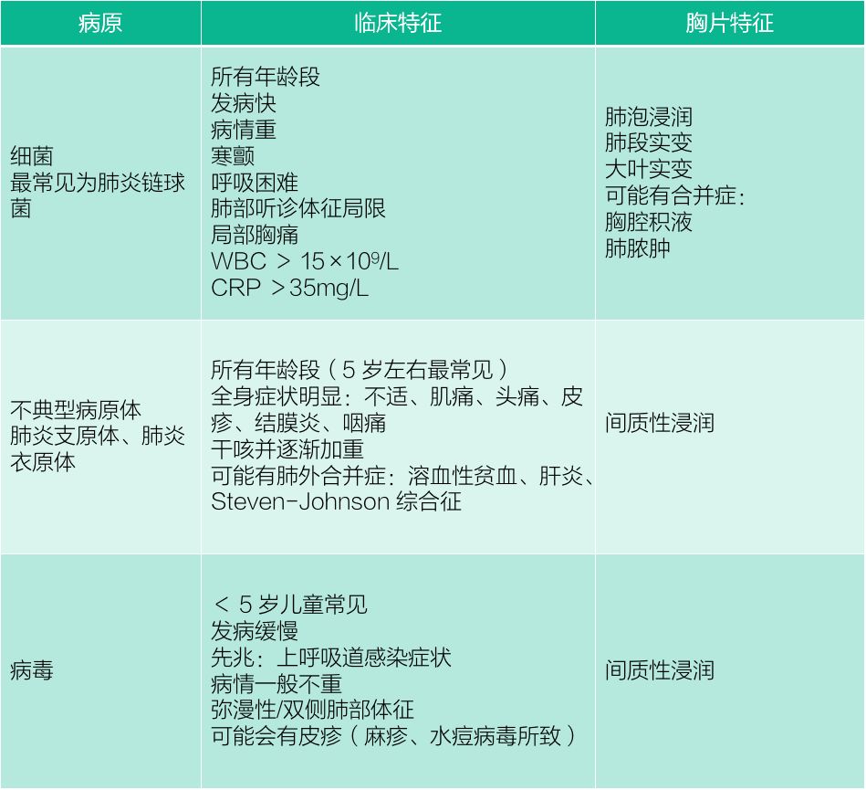 一图读懂儿童社区获得性肺炎的处理流程和常见问题