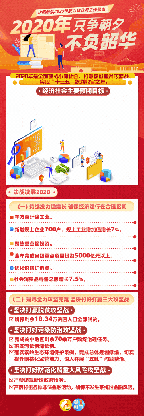 关注丨图解2020年陕西省政府工作报告