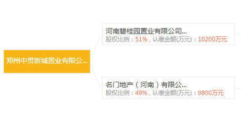 最终该地块由郑州中贯新城置业有限公司(碧桂园和名门)以42899万元竞