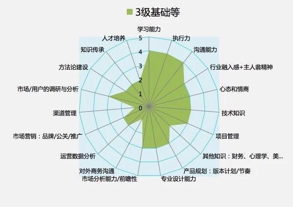 对于产品经理的能力模型,业界比较有名的是腾讯产品经理能力雷达图,它