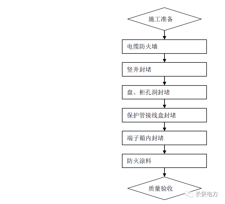 电缆防火封堵施工工艺(1月16日)_mm