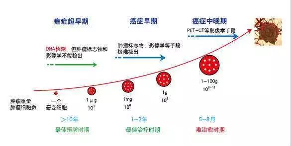 赵忠祥患癌去世查出癌症时就已是晚期早期癌症到底有多难查