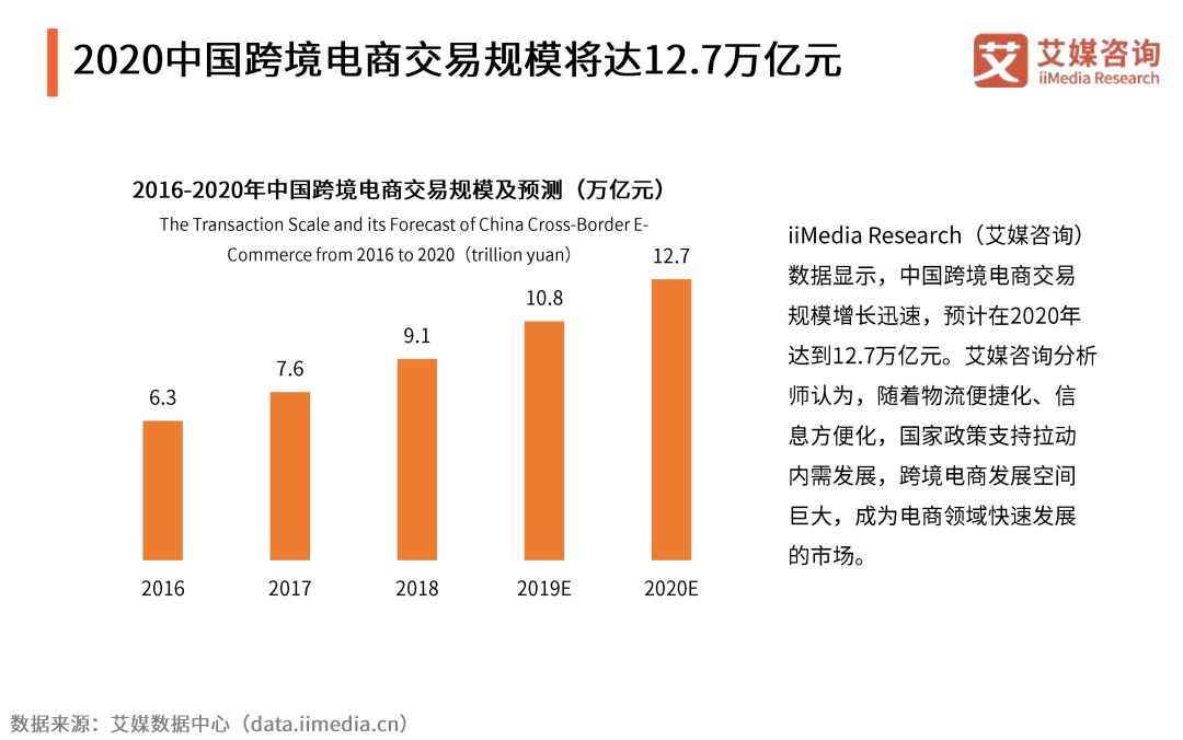 数据报告丨2019年中国跨境电商市场发展年度盘点