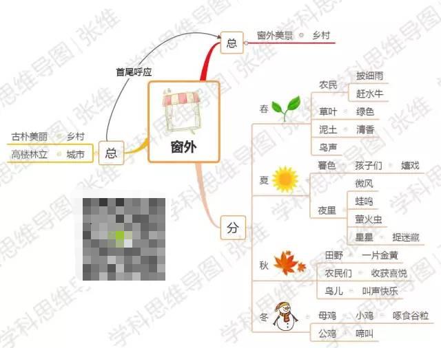 日出即景思维导图图片