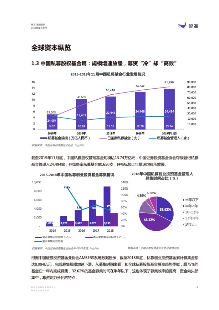 复盘2019展望2020鲸准研究院重磅发布2019年度股权投资白皮书