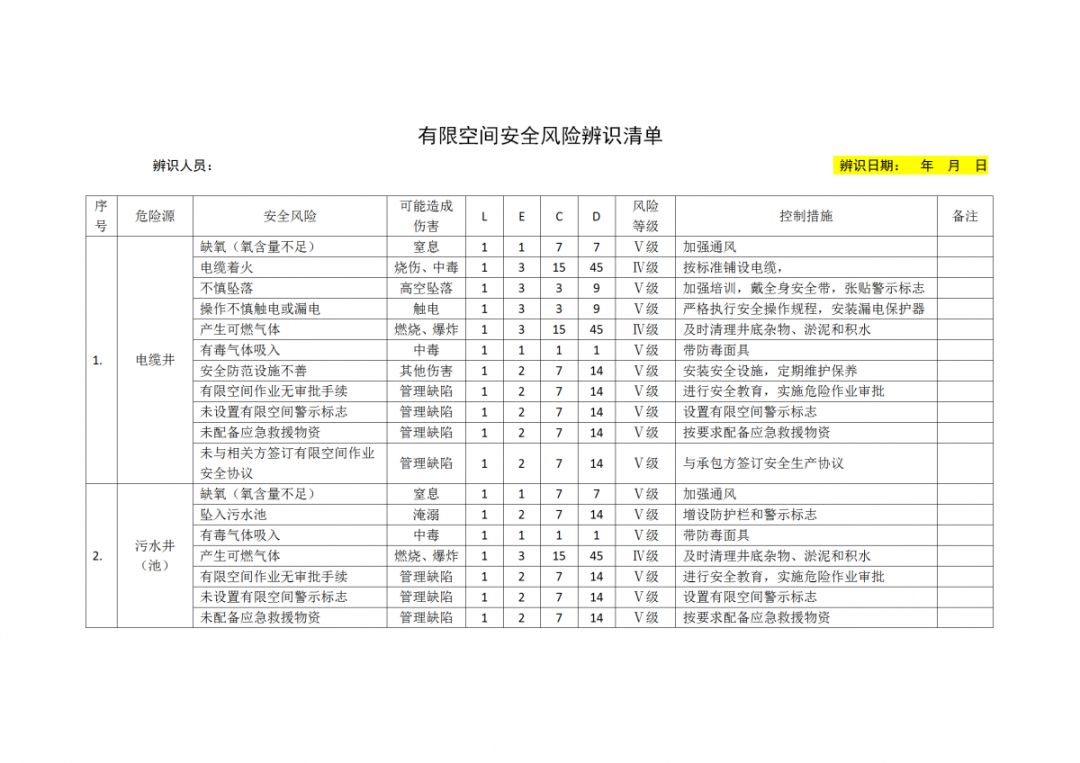 20种有限空间安全风险辨识清单请查收