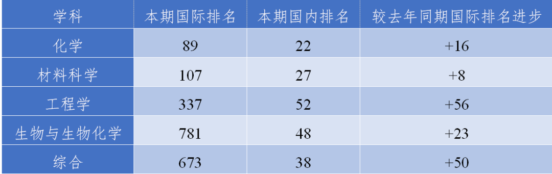 2020年首期esi中國大學綜合排名出爐,來看北化排名多少!