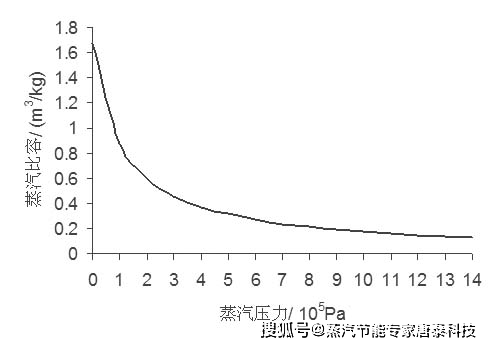 新年第一讲蒸汽温度越高越好用吗