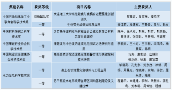 和化工科技创新大会上,大连理工大学以贺高红,吴雪梅,姜晓滨为带头人