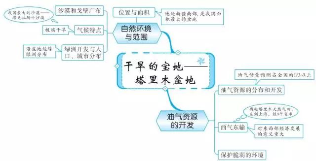 十八,西北地區十七,南方地區十六,北方地區十五,中國的地理差異十四