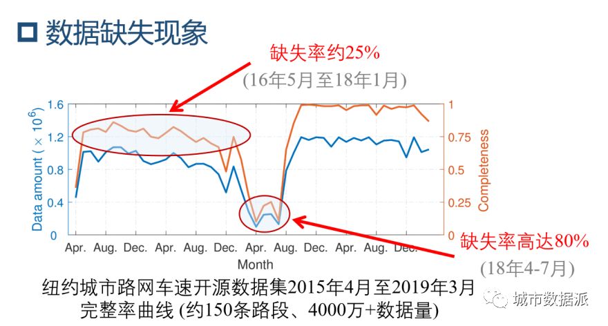 【投稿】交通数据缺失值怎么办?开源项目帮你修复(数据+代码)丨城市数据派_算法