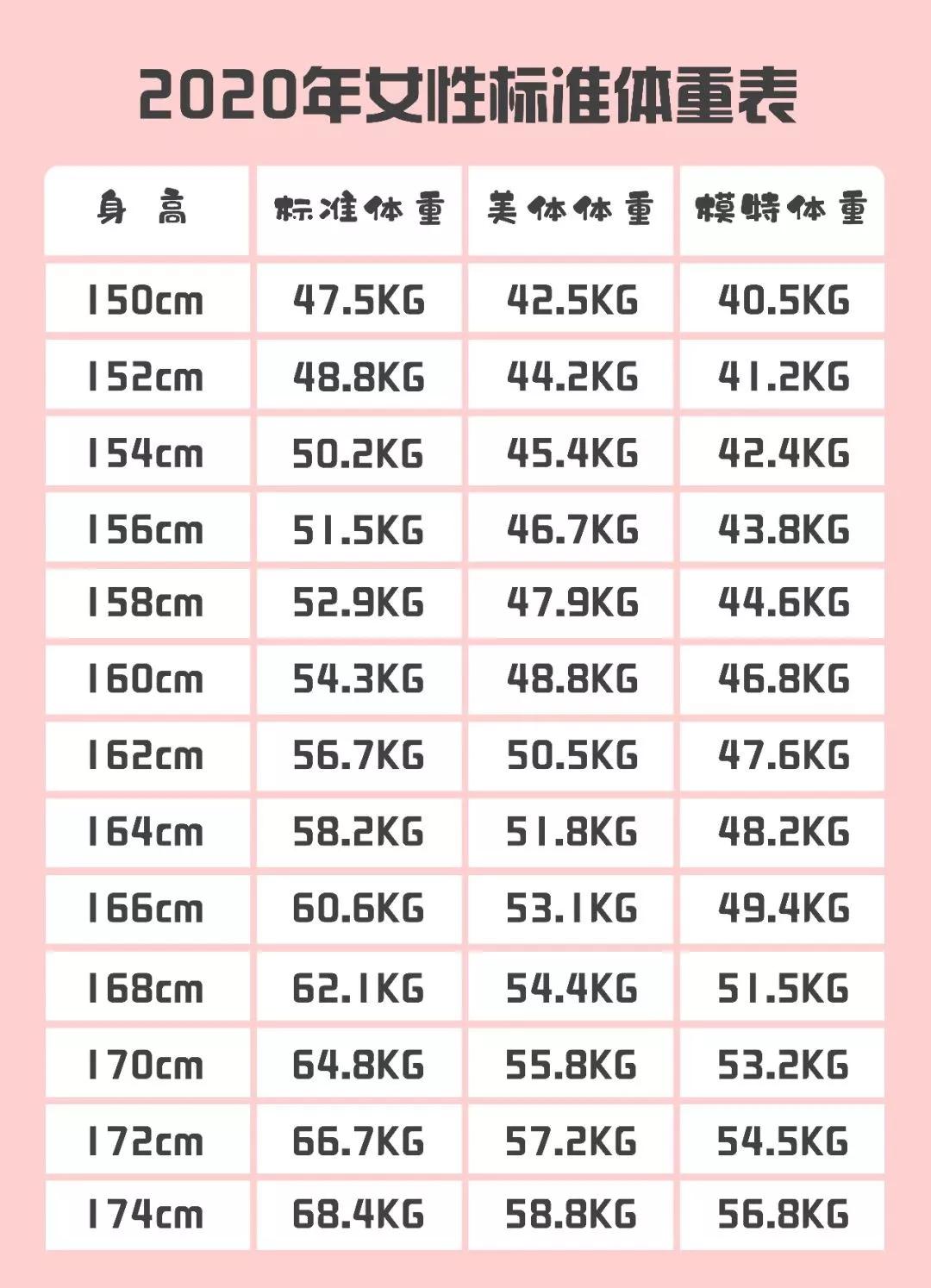 樂山慧瞳告訴你2020年新版女生標準體重表出來了你有勇氣看嗎