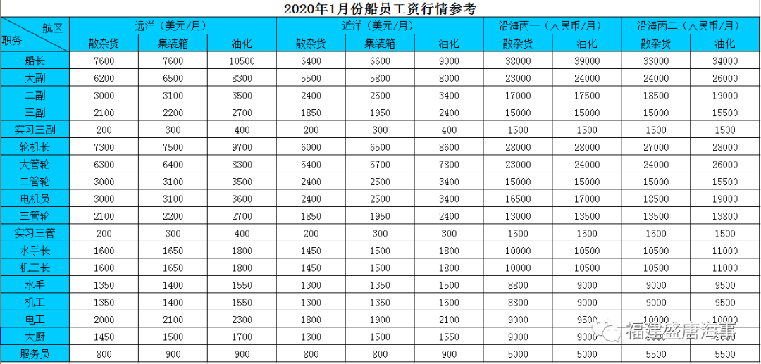 海员工资图片