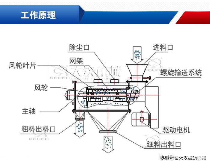 卧式气流筛