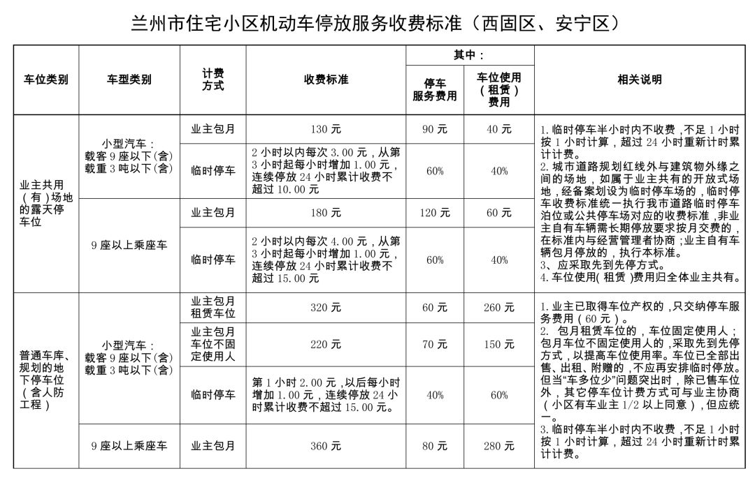 官方定價蘭州市住宅小區停車收費標準來了