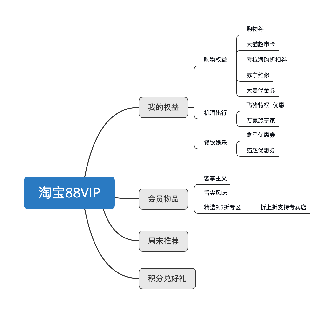 电商付费会员竞品分析苏宁易购super会员的更多可能