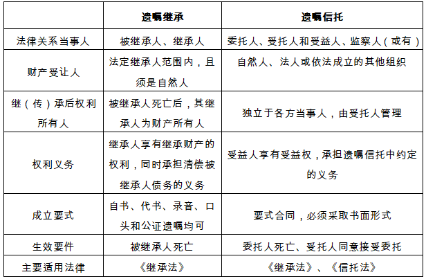 浅议我国遗嘱信托的理论难点及设立